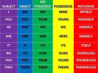 Personal Pronouns Me You Him Her It Us You Them Quiz Quizizz