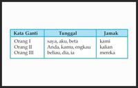 Mengoreksi Pergeseran pada Kata Ganti Nomor dan Orang - Kelas 5 - Kuis