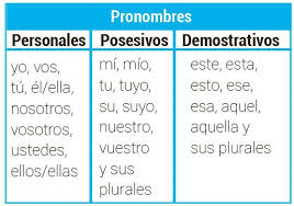 Pronombres posesivos y demostrativos | Spanish - Quizizz