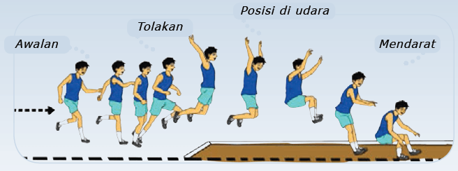 Lompat Jauh Gaya Jongkok Kelas 7 Other Quizizz