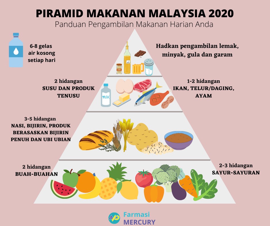 Piramid Makanan Malaysia 2020 Physical Ed Quizizz