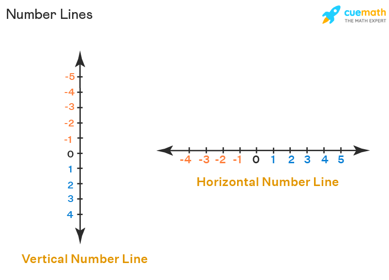 Represent Numbers On A Number Line Mathematics Quizizz