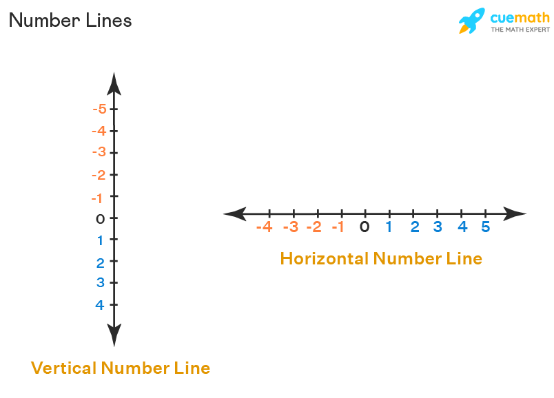 Represent Numbers on a Number line
