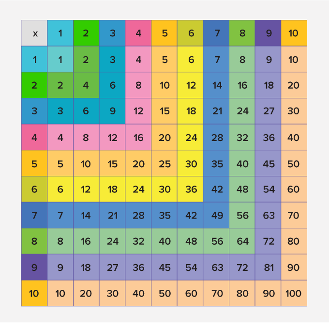 Multi-Digit Multiplication and the Standard Algorithm - Year 1 - Quizizz