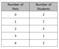 Organizing Data - Year 7 - Quizizz