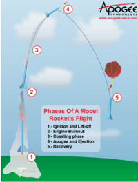 Phases of a Rocket Launch