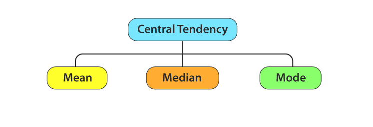 Mean, Median, and Mode - Year 7 - Quizizz