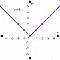 valor absoluto - Grado 1 - Quizizz