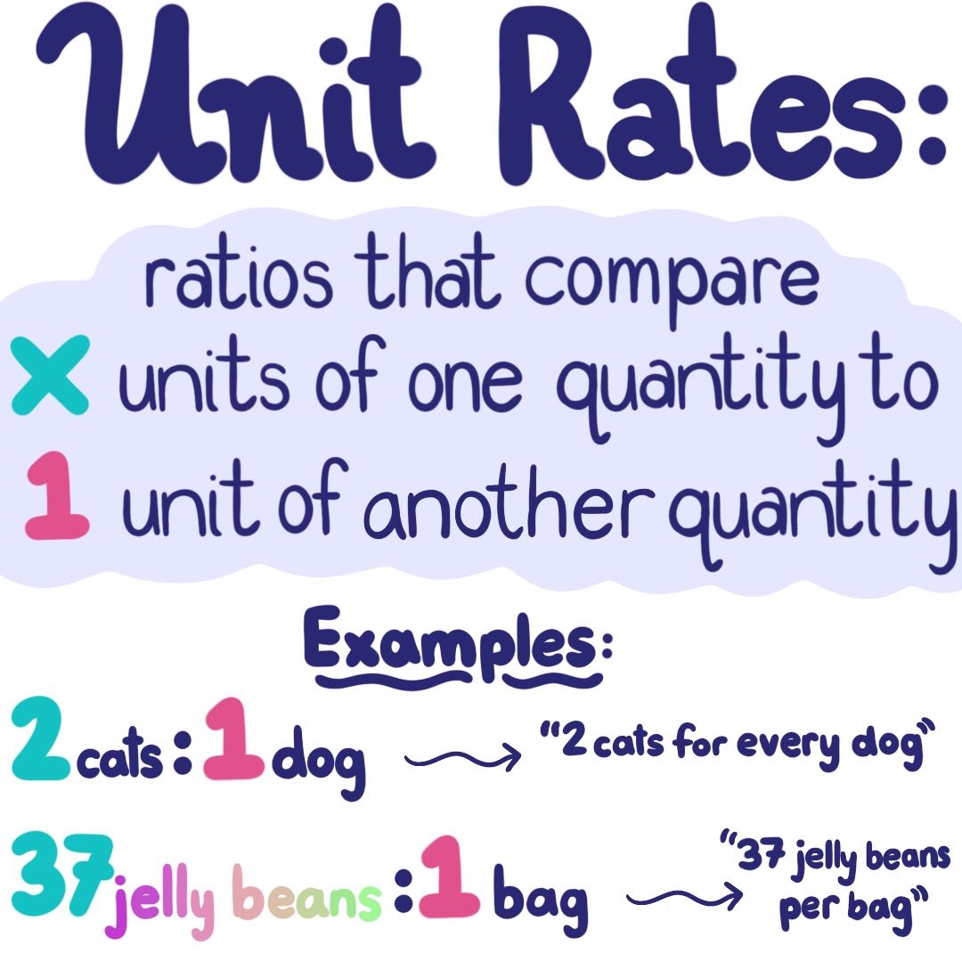 Unit rates with Fractions review