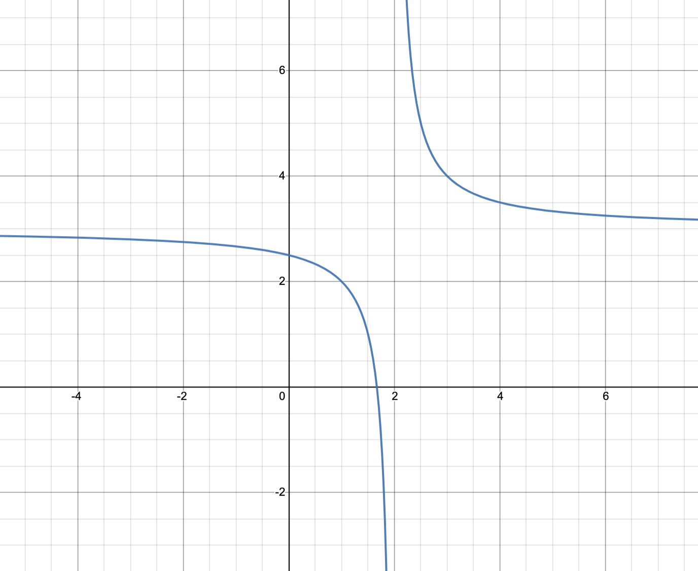 IM3: Rational Function | Mathematics - Quizizz