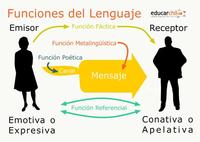 Terapia del lenguaje - Grado 7 - Quizizz