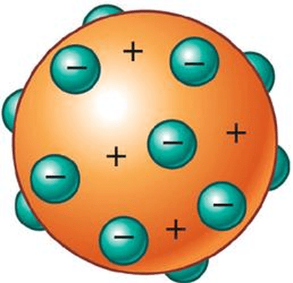 Modelos Atómicos | Chemistry Quiz - Quizizz