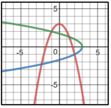 Inverse Relations And Functions | 86 Plays | Quizizz