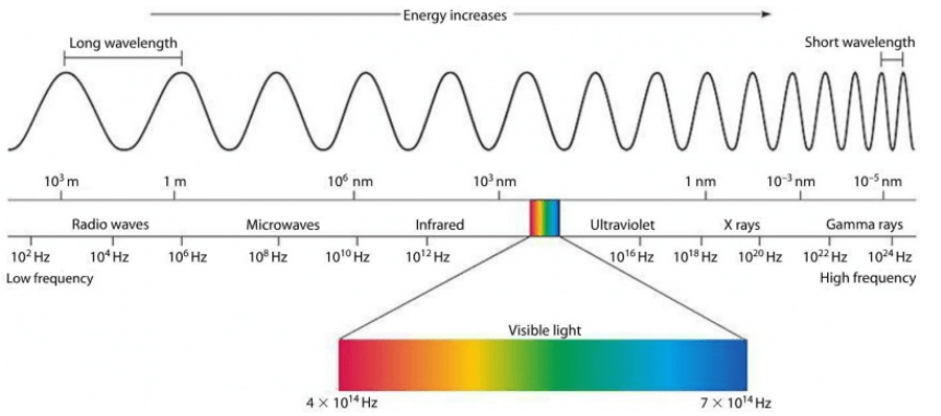 Electromagnetic Spectrum | Astronomy - Quizizz