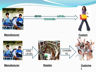 channels-of-distribution-quizizz