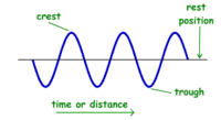 Waves - Grade 10 - Quizizz