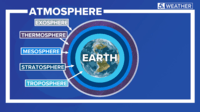 atmospheric circulation and weather systems - Year 5 - Quizizz