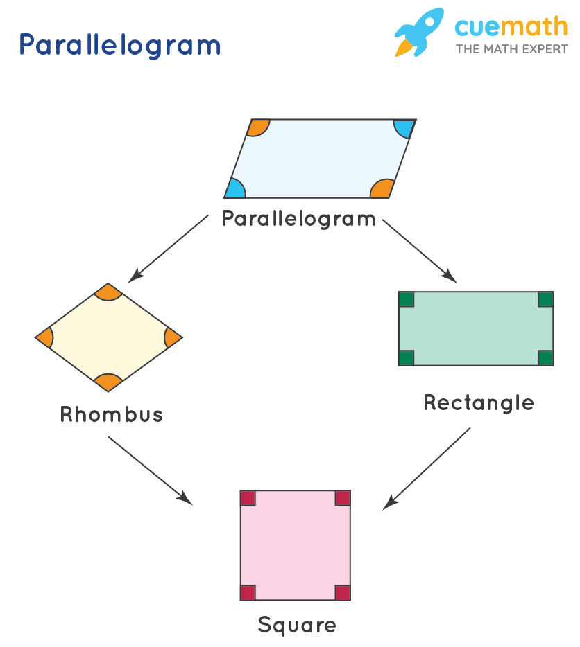 properties of parallelograms - Class 12 - Quizizz