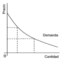 curvas de oferta y demanda - Grado 10 - Quizizz