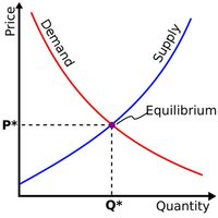 oferta y demanda - Grado 6 - Quizizz