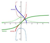 derivadas de funciones integrales - Grado 9 - Quizizz