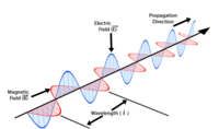 gelombang elektromagnetik dan interferensi - Kelas 11 - Kuis