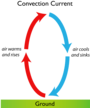 Convection, Conduction, Radiation