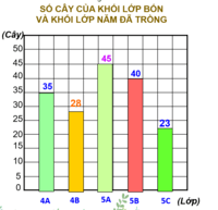 Hàng trăm biểu đồ - Lớp 4 - Quizizz