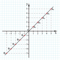 Proporcionalnost,obrnuta proporcionalnost,linearna ovisnost