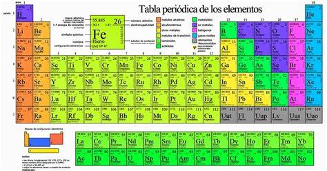 tabla periódica - Grado 5 - Quizizz