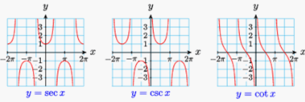 12 Graphs And Properties Of Tan Cot Sec Csc Quizizz