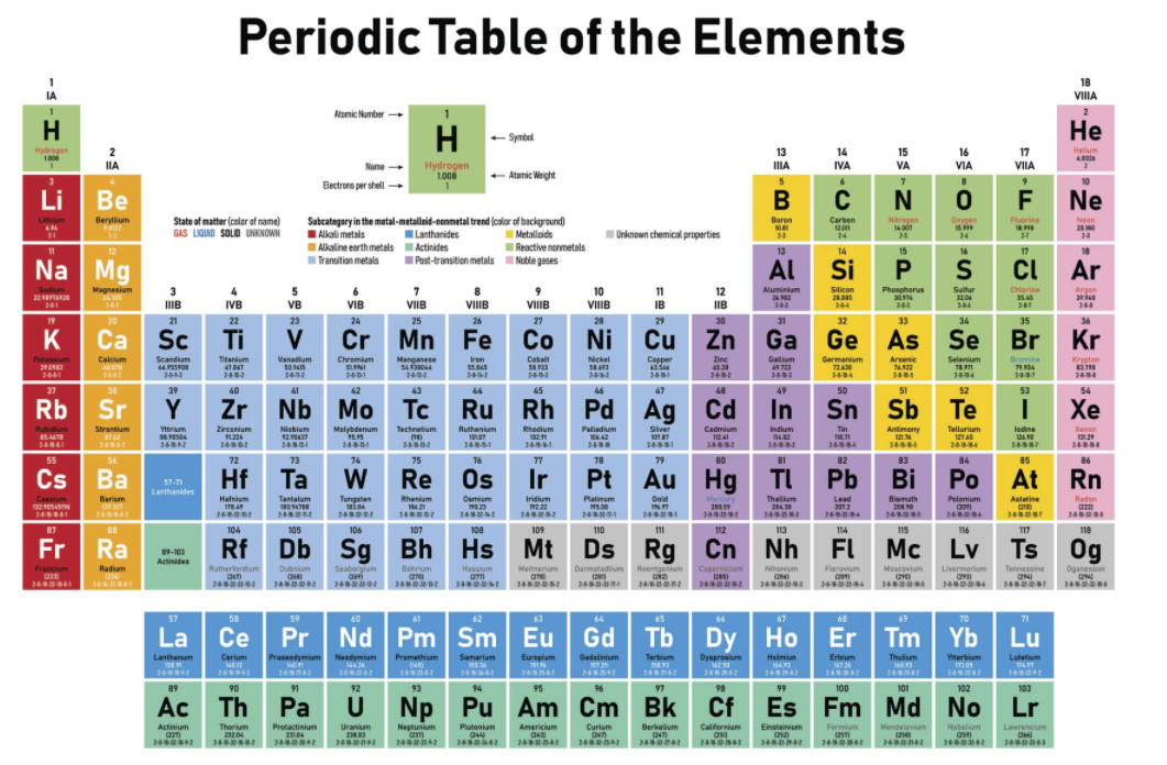 Periodic Table - Part 1 | Quizizz