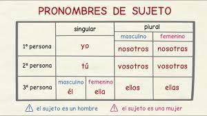 Pronombres relativos Tarjetas didácticas - Quizizz