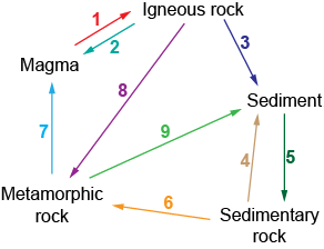 Minerals And Rocks Study Guide | Quizizz