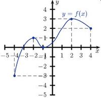 Funkcje - Klasa 9 - Quiz