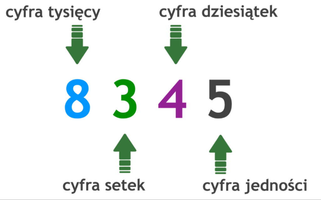 Liczby wielocyfrowe - Klasa 3 - Quiz