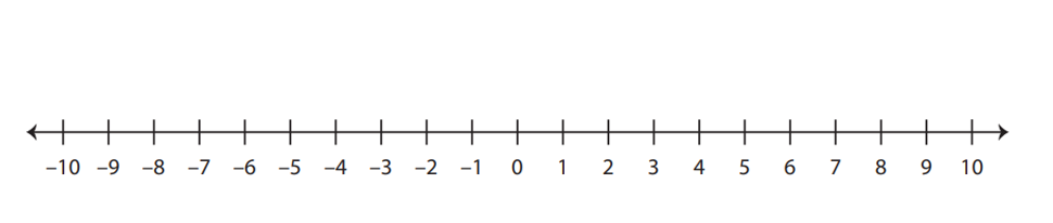 Addition on a Number Line - Year 8 - Quizizz