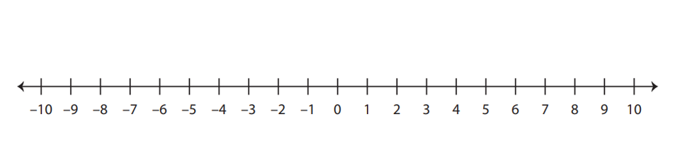 Number Line - Integers