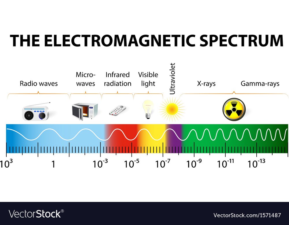 Electromagnetic Spectrum Questions & Answers For Quizzes And Tests ...