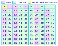 Prime and Composite Numbers - Year 8 - Quizizz