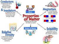 Properties of Matter - Grade 3 - Quizizz