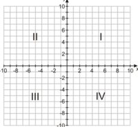 Coordinate Planes - Year 9 - Quizizz