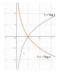 Logarytmy - Klasa 3 - Quiz