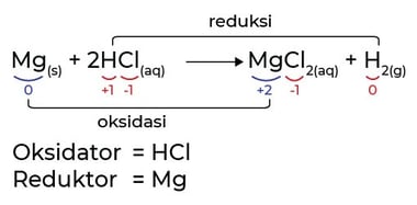 reakcje redoks i elektrochemia - Klasa 3 - Quiz