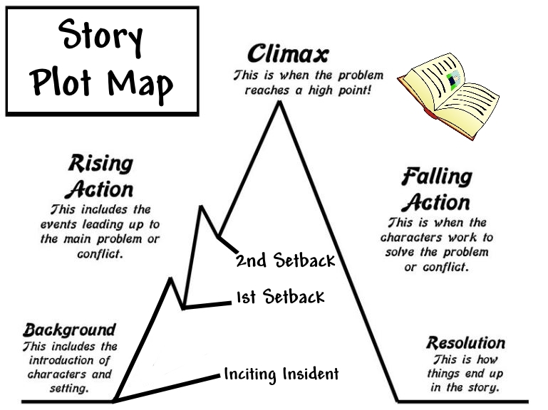 plot-based-on-brainpop-english-quizizz