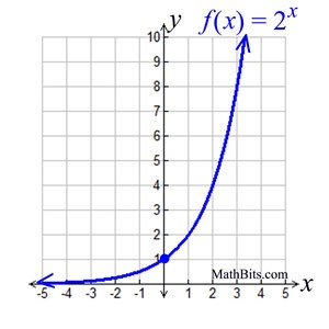 Exponential Functions Intro