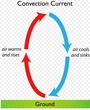 Convection Currents