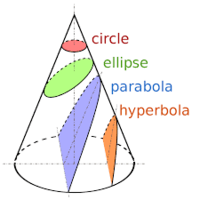 Conic Sections - Class 9 - Quizizz