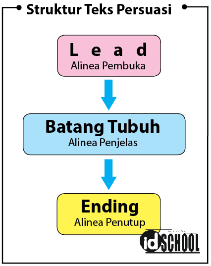 Urutan Struktur Teks Persuasi Yang Tepat Adalah