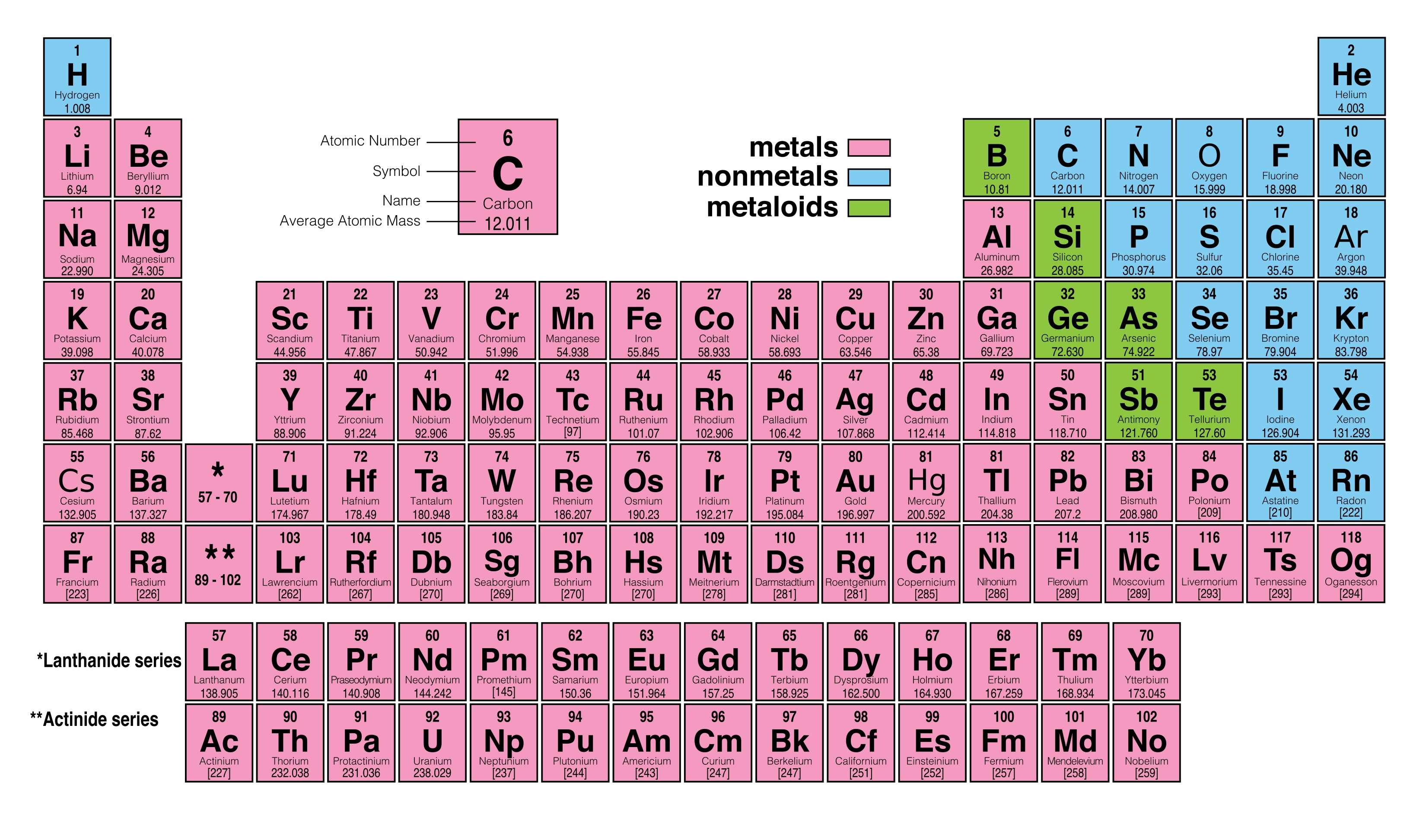 Periodic Table | Science Quiz - Quizizz